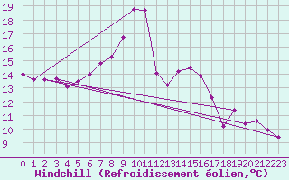 Courbe du refroidissement olien pour Rnenberg