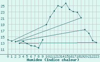 Courbe de l'humidex pour Sanary-sur-Mer (83)