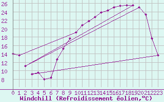 Courbe du refroidissement olien pour Mourmelon-le-Grand (51)