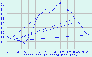 Courbe de tempratures pour Melle (Be)