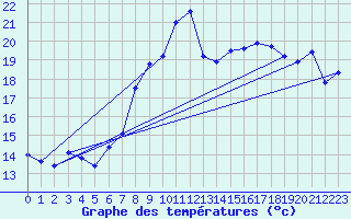 Courbe de tempratures pour Cartagena