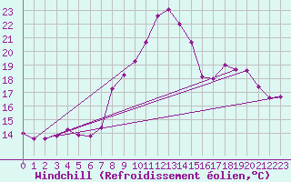 Courbe du refroidissement olien pour Leign-les-Bois (86)