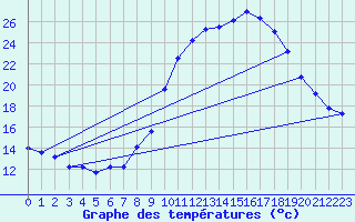 Courbe de tempratures pour Turquestein-Blancrupt (57)