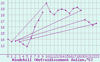 Courbe du refroidissement olien pour Culdrose
