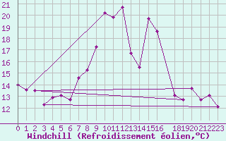 Courbe du refroidissement olien pour Talarn