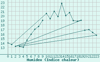 Courbe de l'humidex pour Lingen