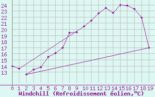 Courbe du refroidissement olien pour Krems