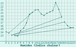 Courbe de l'humidex pour Neumarkt