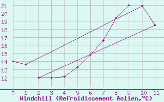 Courbe du refroidissement olien pour Feldkirchen