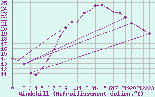 Courbe du refroidissement olien pour Berus