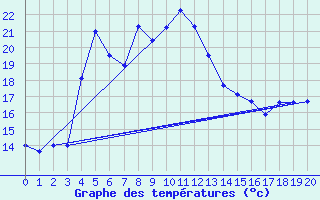 Courbe de tempratures pour Plaine des Palmistes (974)