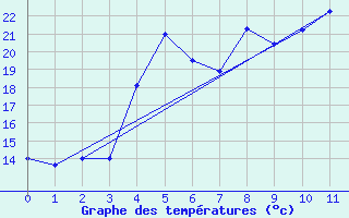 Courbe de tempratures pour Plaine des Palmistes (974)