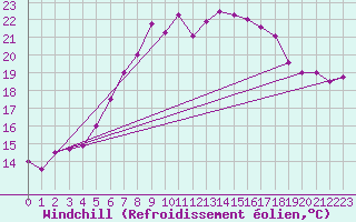 Courbe du refroidissement olien pour Brocken