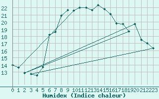 Courbe de l'humidex pour Istanbul Bolge