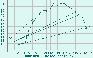 Courbe de l'humidex pour Lelystad