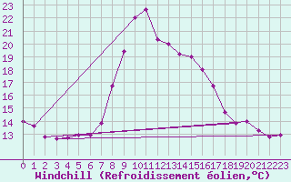 Courbe du refroidissement olien pour Arenys de Mar