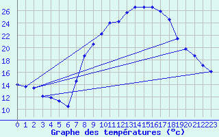 Courbe de tempratures pour Hinojosa Del Duque