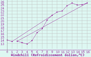 Courbe du refroidissement olien pour Regensburg