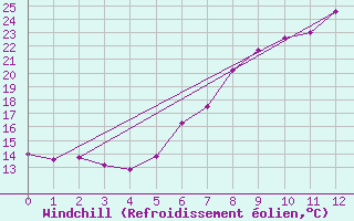 Courbe du refroidissement olien pour Regensburg