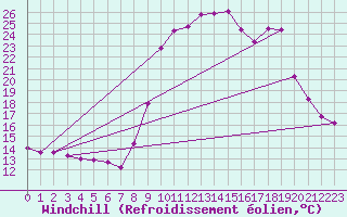 Courbe du refroidissement olien pour Mandailles-Saint-Julien (15)