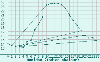 Courbe de l'humidex pour Les Marecottes