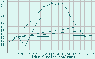 Courbe de l'humidex pour Ostroleka