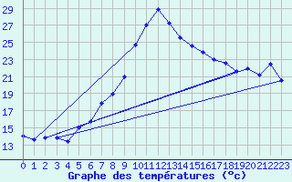 Courbe de tempratures pour Aydin