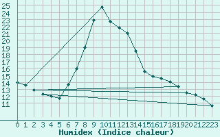 Courbe de l'humidex pour Murau