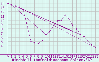 Courbe du refroidissement olien pour Slubice