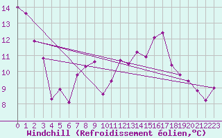 Courbe du refroidissement olien pour Lake Vyrnwy