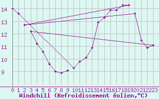 Courbe du refroidissement olien pour Challes-les-Eaux (73)