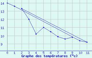 Courbe de tempratures pour Grand Rapids, Man.