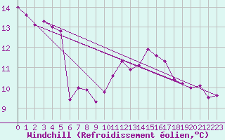 Courbe du refroidissement olien pour Ile de Brhat (22)