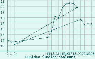 Courbe de l'humidex pour Prades-le-Lez - Le Viala (34)