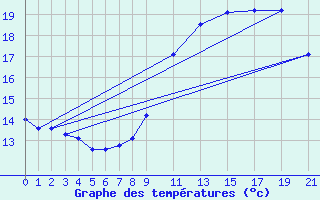 Courbe de tempratures pour Munte (Be)