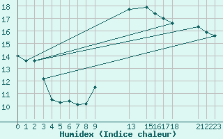 Courbe de l'humidex pour Potes / Torre del Infantado (Esp)