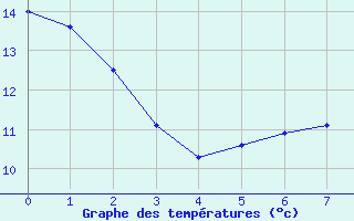 Courbe de tempratures pour Juniville (08)