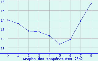 Courbe de tempratures pour Stuttgart / Schnarrenberg