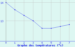 Courbe de tempratures pour Ectot-ls-Baons (76)