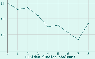 Courbe de l'humidex pour Saint Girons (09)