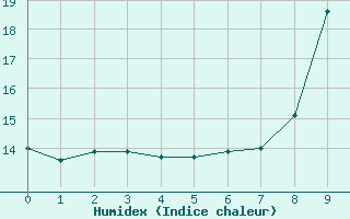 Courbe de l'humidex pour Slestat (67)