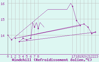 Courbe du refroidissement olien pour Scilly - Saint Mary