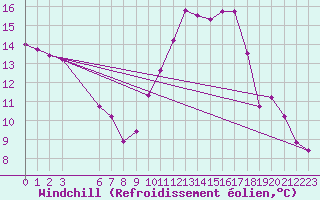 Courbe du refroidissement olien pour Agde (34)