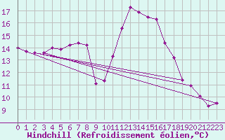 Courbe du refroidissement olien pour Bziers Cap d
