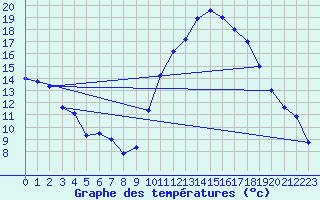 Courbe de tempratures pour Cazaux (33)