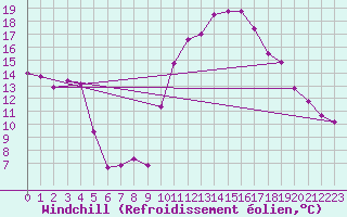 Courbe du refroidissement olien pour Biarritz (64)