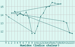 Courbe de l'humidex pour Ploumanac'h (22)