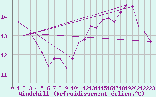 Courbe du refroidissement olien pour Aix-la-Chapelle (All)