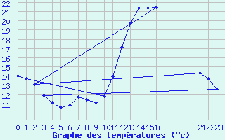 Courbe de tempratures pour Die (26)