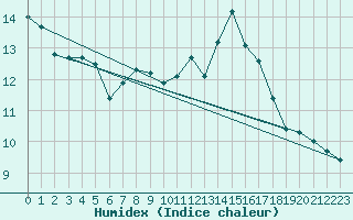 Courbe de l'humidex pour Angers-Beaucouz (49)